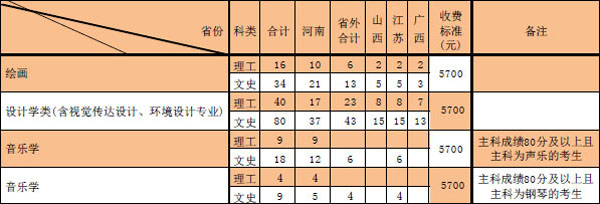 河南财经政法大学2018年艺术类本科招生计划