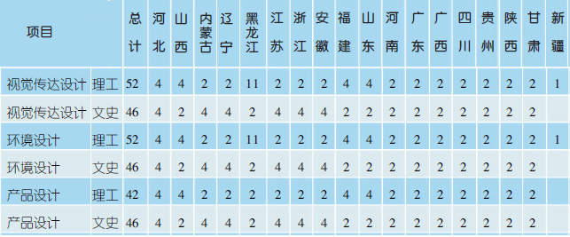 2018年哈尔滨商业大学美术类本科专业招生计划