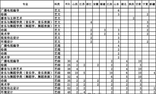 2018年衡水学院艺术类本科分省分专业招生计划