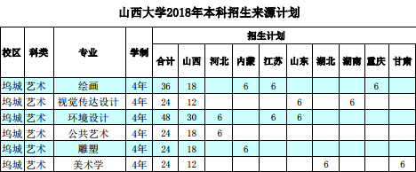 山西大学2018年美术类本科专业招生计划