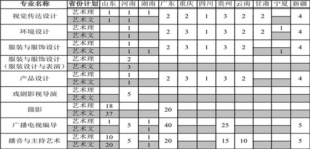 燕京理工学院2018年艺术类本科招生计划