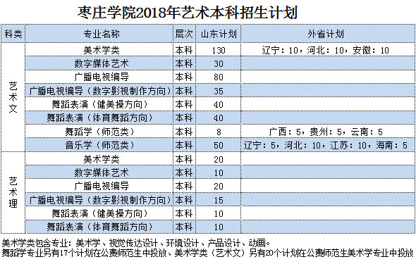2018年枣庄学院艺术类分省分专业招生计划