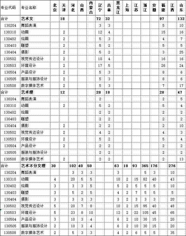 2018年北海艺术设计学院艺术类本科招生计划