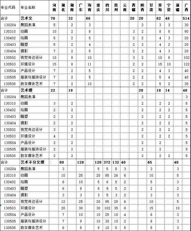 2018年北海艺术设计学院艺术类本科招生计划