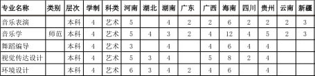 2018年海南热带海洋学院艺术类本科招生计划