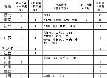 2018年长江大学艺术类本科分省分专业招生计划