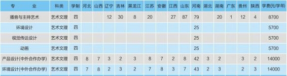 2018年郑州航空工业管理学院艺术类本科招生计划