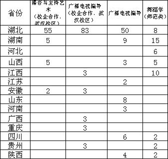 2018年长江大学艺术类本科分省分专业招生计划