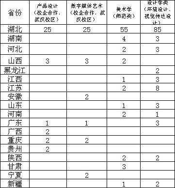 2018年长江大学艺术类本科分省分专业招生计划