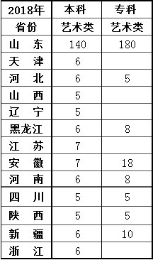 2018年青岛城市学院美术类专业招生计划