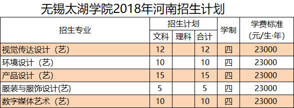 2018年无锡太湖学院美术类本科招生计划