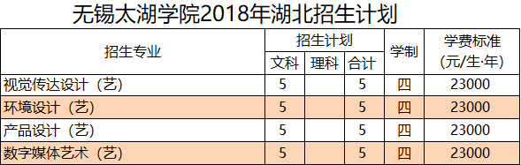 2018年无锡太湖学院美术类本科招生计划