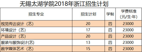 2018年无锡太湖学院美术类本科招生计划