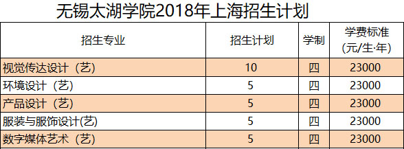 2018年无锡太湖学院美术类本科招生计划