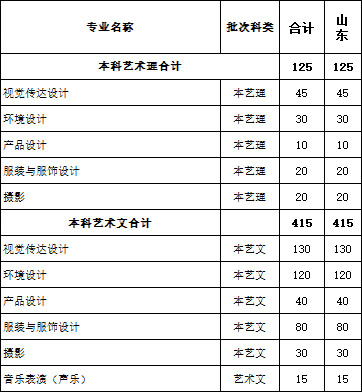 齐鲁工业大学2018年山东省艺术类本科招生计划