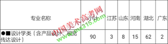 2018年湖北汽车工业学院设计学类本科招生计划