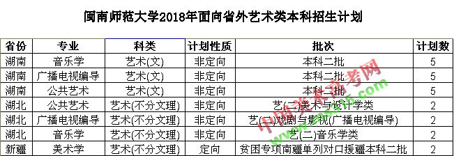 2018年闽南师范大学艺术类本科招生计划