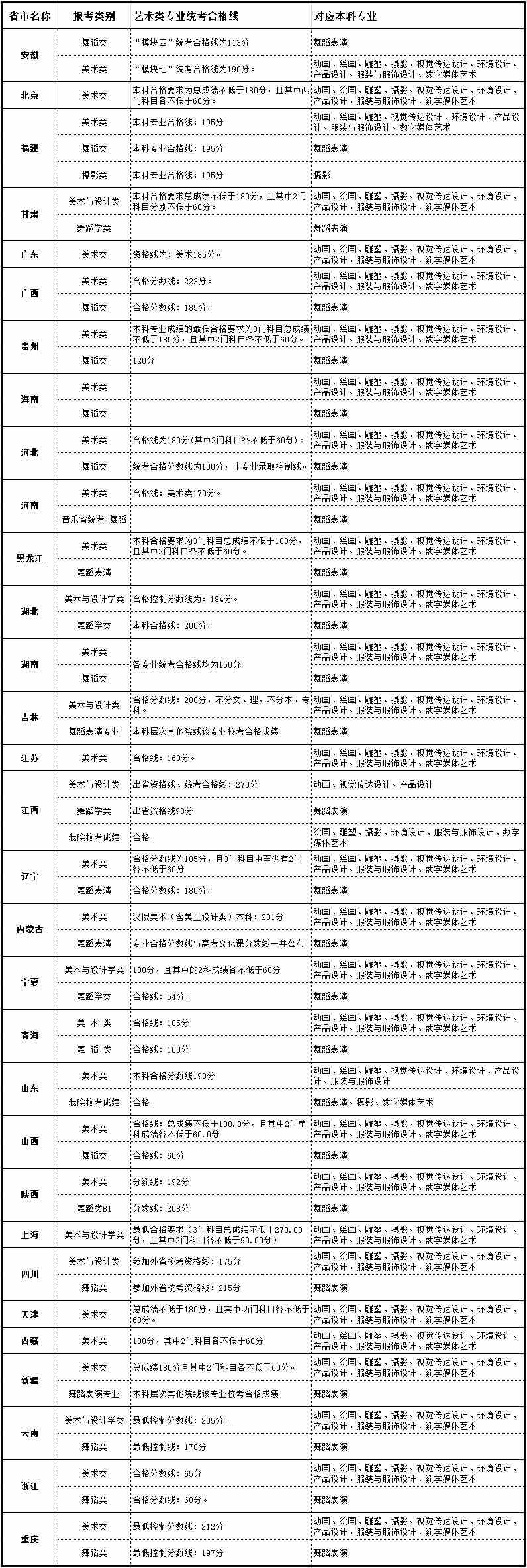 2018年北海艺术设计学院使用的艺术类统考类别合格线及其对应专业