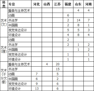 2018年西安交通大学城市学院艺术类本科招生计划