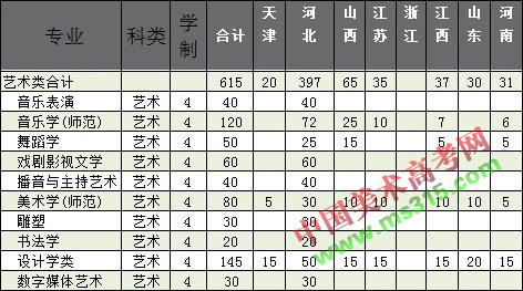 2018年廊坊师范学院艺术类专业招生计划