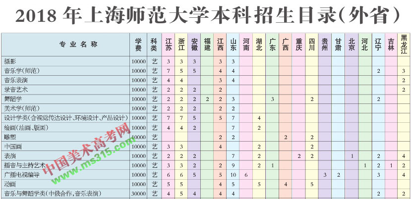 2018年上海师范大学艺术类本科分省招生计划