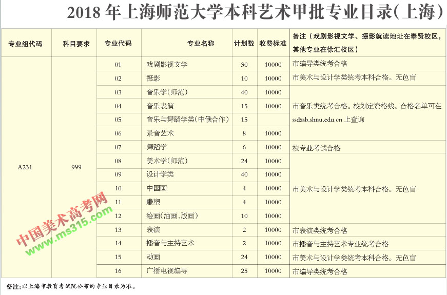 2018年上海师范大学艺术类本科分省招生计划