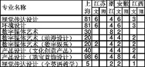 2018年上海建桥学院美术类本科招生计划