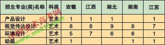2018年上海理工大学美术类本科招生计划