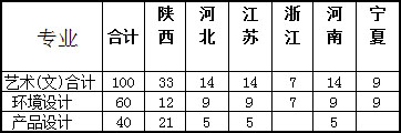 2018年西安财经大学行知学院美术类本科招生计划