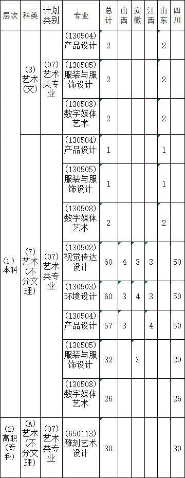 2018年攀枝花学院美术类分省分专业招生计划