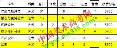 2018年安阳工学院艺术类本科招生计划