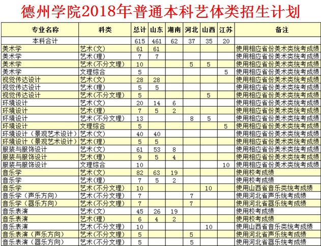 2018年德州学院艺术类本科招生计划