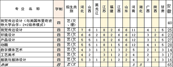 2018年安徽工程大学艺术类本科招生计划