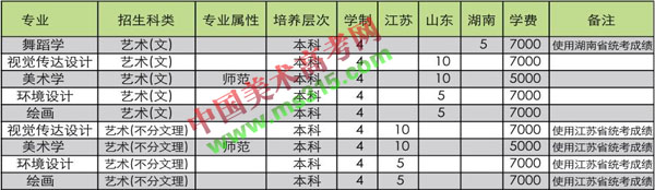 阜阳师范大学2018年艺术类本科招生计划