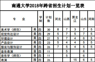 2018年南通大学艺术类本科招生计划