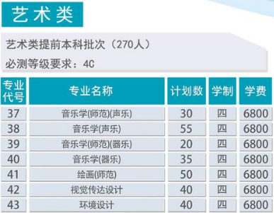 泰州学院2018年艺术类本科专业招生计划