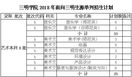 2018年三明学院艺术类本科招生计划