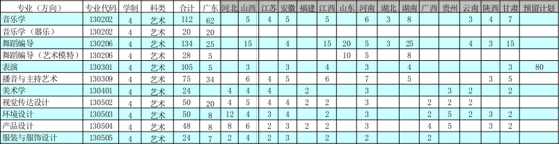 广东海洋大学2018年艺术类本科招生计划