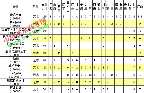 上饶师范学院2018年艺术类本科分省分专业招生计划