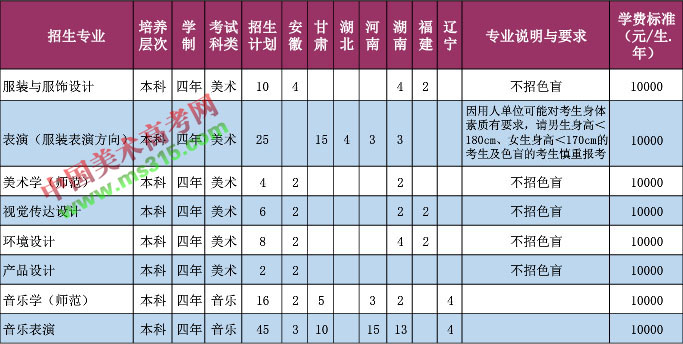 2018年惠州学院艺术类本科招生计划