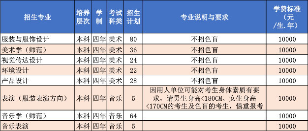 2018年惠州学院艺术类本科招生计划
