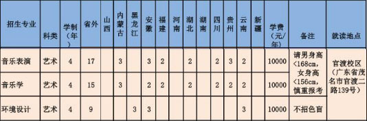 2018年广东石油化工学院艺术类本科招生计划