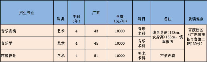 2018年广东石油化工学院艺术类本科招生计划