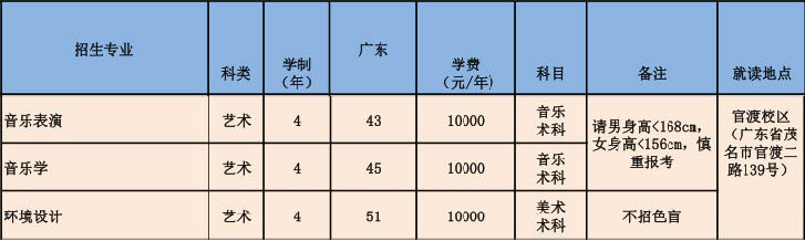 2018年广东石油化工学院艺术类本科招生计划