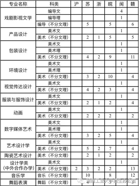 2018年湖南工业大学艺术类专业招生计划
