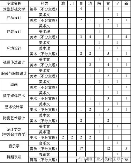 2018年湖南工业大学艺术类专业招生计划