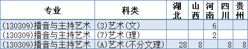 湖北大学2018年艺术类本科专业招生计划