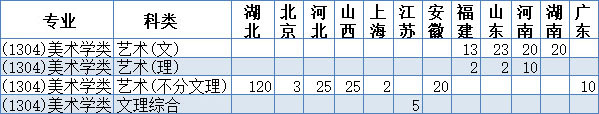 湖北大学2018年艺术类本科专业招生计划