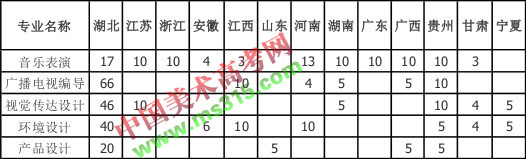 2018年荆楚理工学院艺术类本科分省招生计划