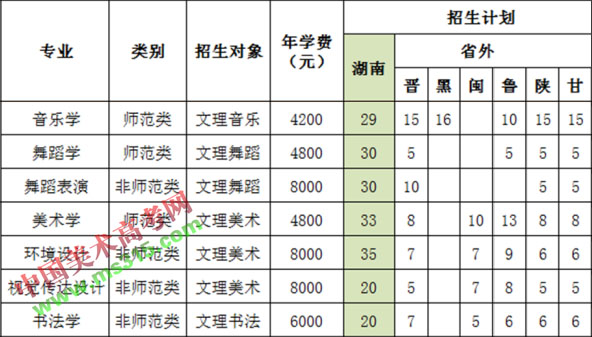 湖南第一师范学院2018年艺术类本科专业招生计划